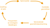 haemophilia exercise chart